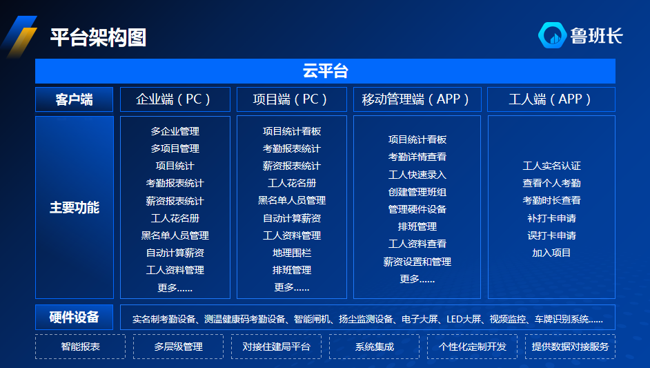 搞懂智慧工地現(xiàn)場(chǎng)主要考慮哪些對(duì)象